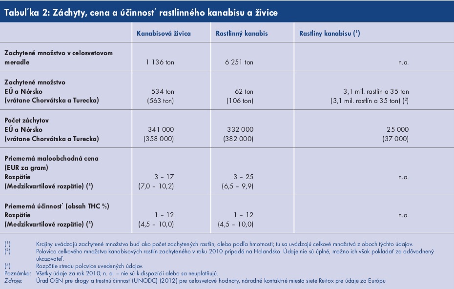 Drogy v Európe v roku 2012 – Marihuana (STATISTIKA)