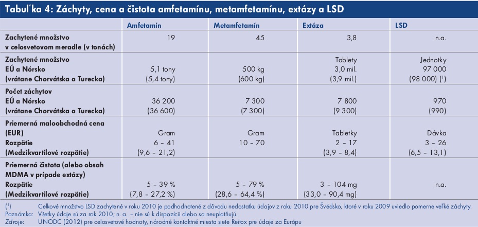Drogy v Európe v roku 2012 – Stimulanty a halucinogény (STATISTIKA)